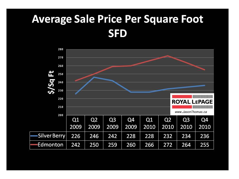 Silver Berry average sale price per square foot Edmonton